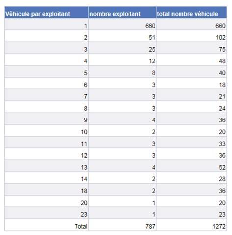 Cijfers (maart 2017, Brussel Mobiliteit) Taxi s Limousines Einddatum Taxi's Limousines Vergunningen Voertuigen Vergunningen Voertuigen 2015 686 1108 28 30 2016 13 19 2 11 2017 8 10 8 50 2018 4 4 11