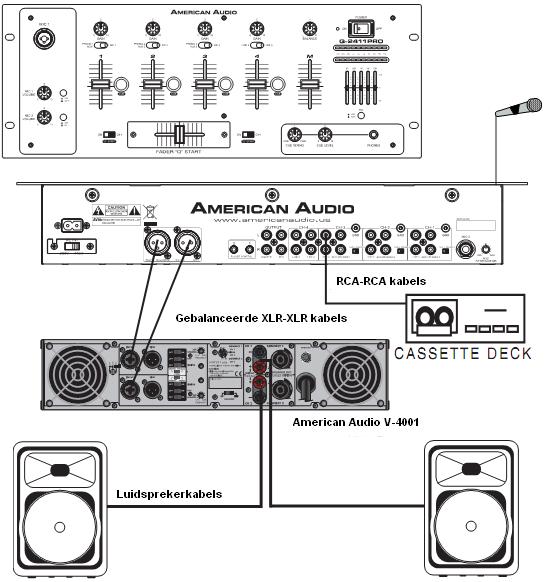 Typische mixer uitgangen aansluiting Typische CD set met gebalanceerde aansluitingen. Deze afbeelding vertegenwoordigt een typische stereo set-up.