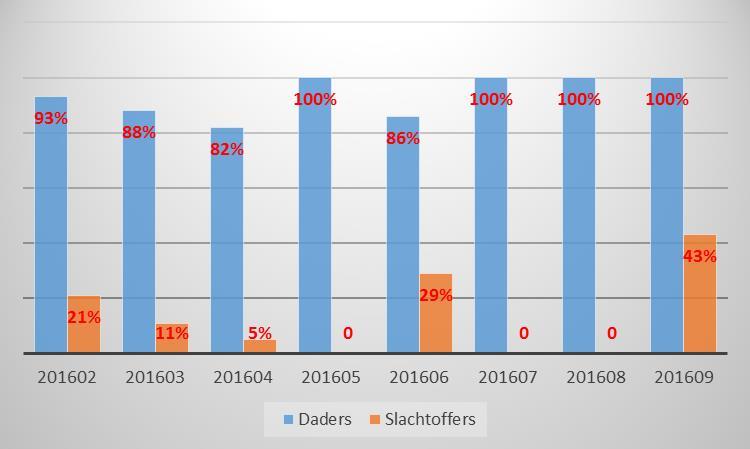 afkomst verzwegen wordt. Dit resulteert in minder artikelen waarin de afkomst van de (vermoedelijke) daders ook daadwerkelijk wordt genoemd. De verschillen tussen de kranten zijn niet groot.