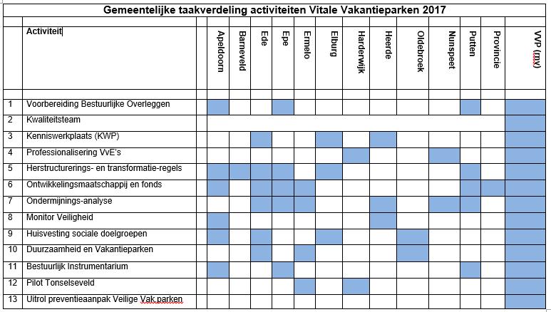 Bijlage 2 Activiteiten Werkplan 2017 In 2017 wordt onder meer gewerkt aan de volgende activiteiten: o Kwaliteitsteam o Kenniswerkplaats o Professionalisering VvE s o Herstructurerings- en