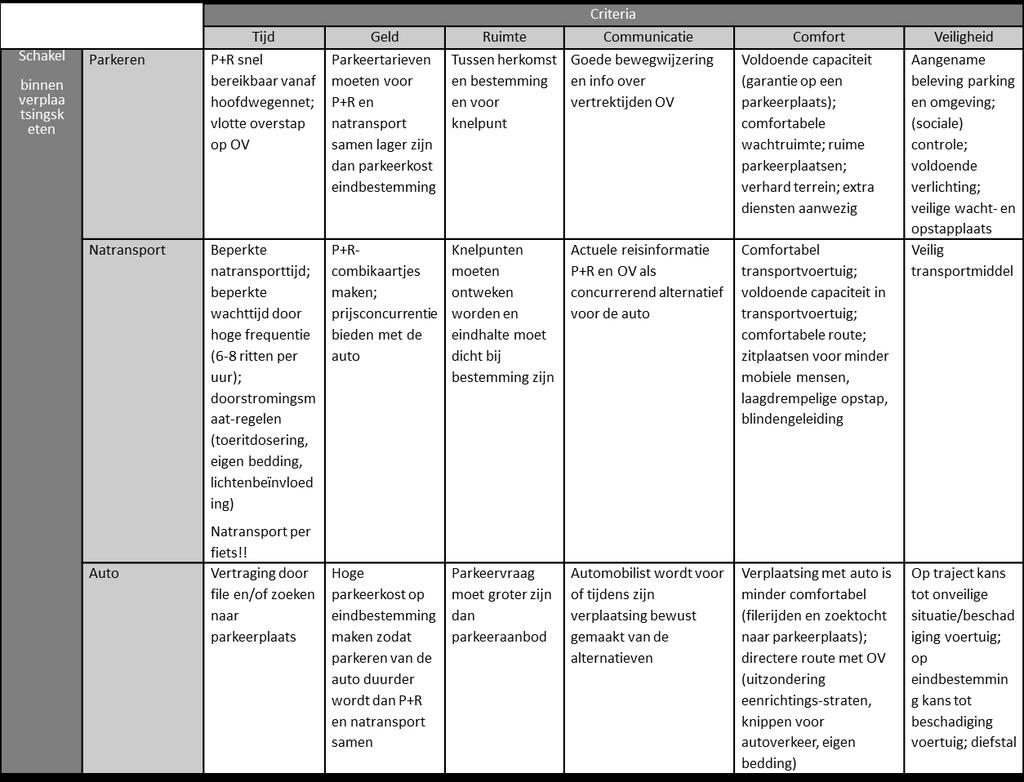 8.4 P+R Een belangrijke schakel om het autoverkeer terug te dringen in de binnenstad is het realiseren van bijkomende P+R voorzieningen, die het autoverkeer buiten de binnenstad opvangen en