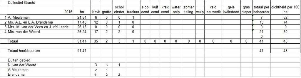 Gracht (Collectief Beheerplan sinds 2011) Ook in dit gebied was 2016 het laatste jaar met SNL weidevogelbeheer.