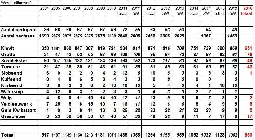 Hieronder het overzicht van de resultaten door de jaren heen: Zoals elk jaar vermelden we ook nu weer dat bovenstaande tabel slechts een indicatie geeft van de weidevogelstand in de SNLen voormalige