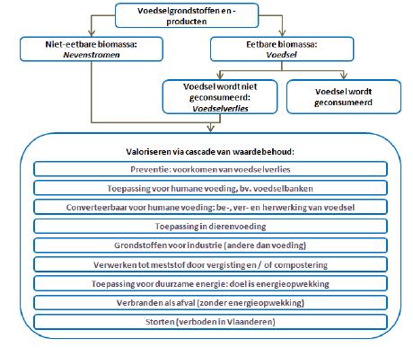 Optimale valorisatie Doel ILVO onderzoek: ontwikkeling van praktisch & economisch haalbare, geïntegreerde valorisatieroutes (= bioraffinage!