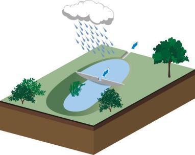 Overzicht van de verschillende voorzieningen Voorzieningen geïntegreerd in de aanleg van de omgeving 6.