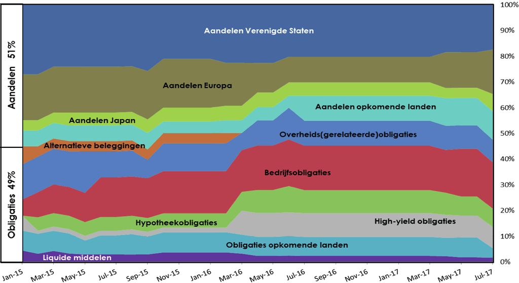 Binnen obligaties hebben wij al geruime tijd een substantiële onderweging in staatsgerelateerde obligaties, omdat wij deze te duur vinden.