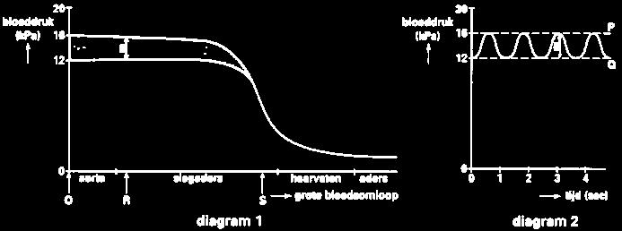 ? Volumestroom Q in m3/ s? Doorsnede van de buis A in m2? Gemiddelde stroomsnelheid Vgem in m/s In alle drie soorten bloedvaten, slagader,ader en haarvat, stroomt het bloed met verschillende snelheid.