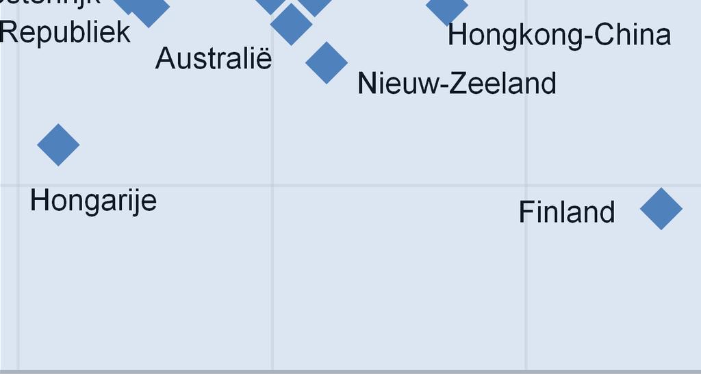 Frankrijk Ierland Verenigd Koninkrijk Franse Gem. Slovenië Taipei China Luxemburg OESO gem.
