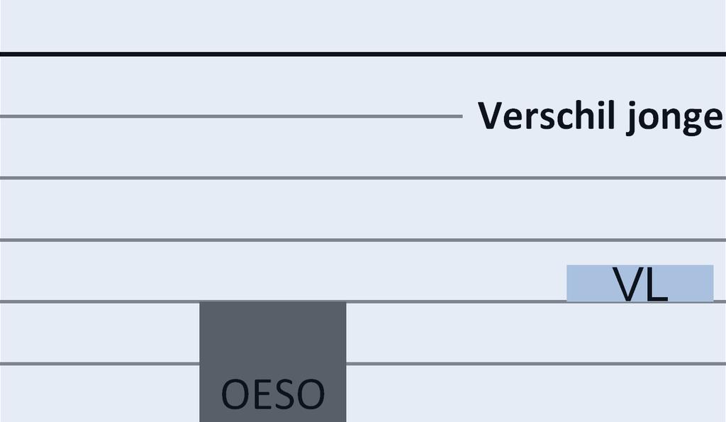 Puntenverschil (J-M) - OESO VL