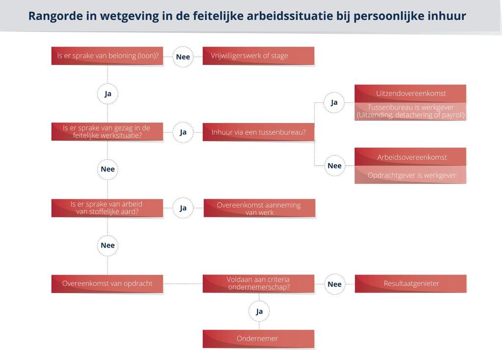 Arbeidsrechtelijke risico s Een zzp er (of een andere belanghebbende) kan sinds de introductie van de Wet Aanpak Schijnconstructies (WAS) veel gemakkelijker een dienstverband claimen bij de