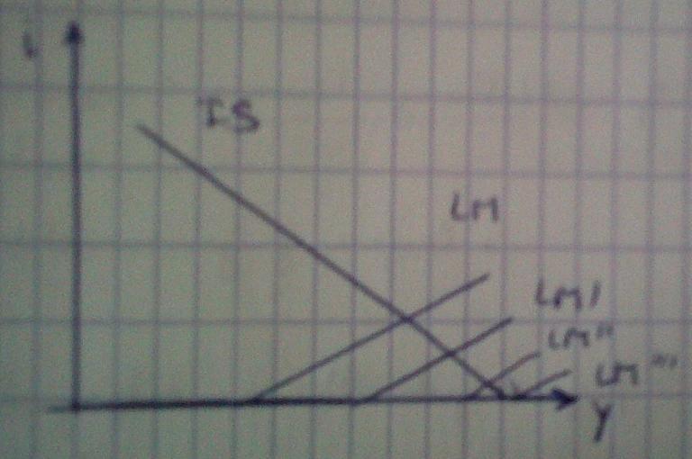 (grafiek en uitleg 1 punt) Als blijft stijgen dan blijft LM naar rechtsonder verschuiven. Evenwichtsintrest daalt en output stijgt.