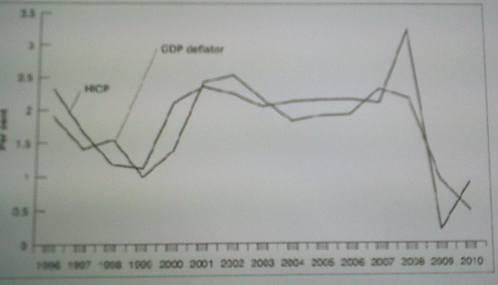 5. H2: Bestudeer de onderstaande grafiek voor de EU: In 2008 observeren we een groot verschil tussen de consumptieprijsindex en de BBP deflator.