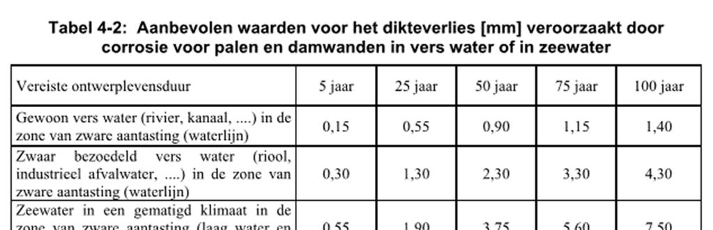 Conform tabel 4-2 van EN 1993-5, dient uitgegaan te worden van een