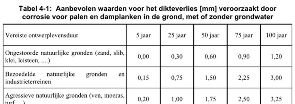 Tabel 3 corrosietoeslag 2.6.