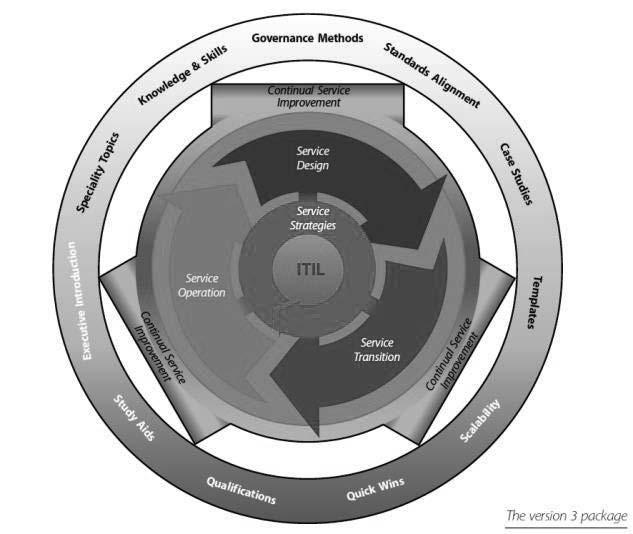 ITIL v. 3 Focus op IT-services En de lifecycle daarvan 23 ITIL v.3 Service Strategy Demand Service portfolio Financial Service design Serv.