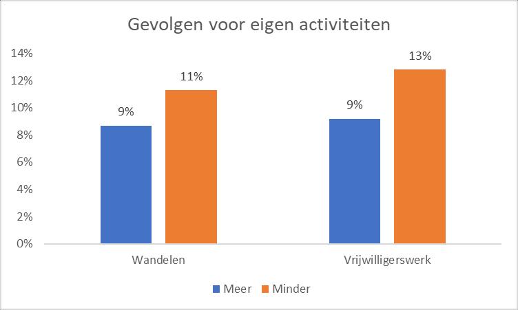 Betekenissen: sportief en actief Hun inzet voor de Vierdaagse lijkt voor de vrijwilligers niet veel gevolgen te hebben voor de andere activiteiten die men onderneemt.