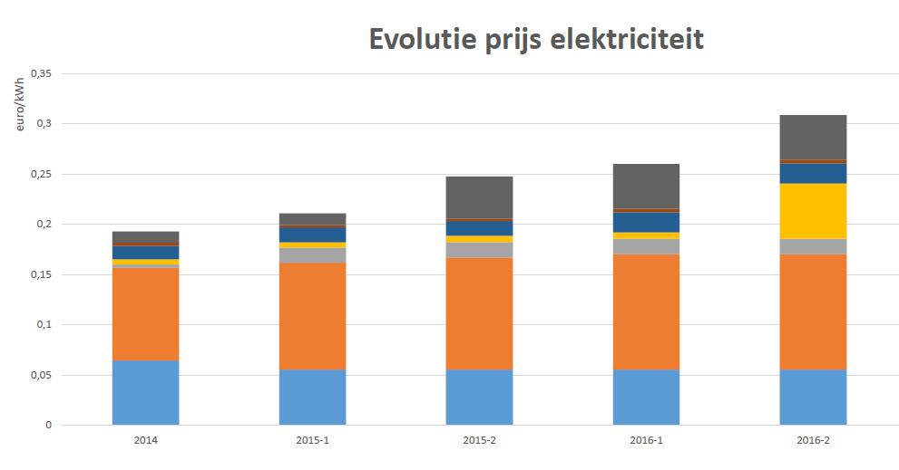 Uw elektriciteitsfactuur } } } Huishoudens en KMO's :