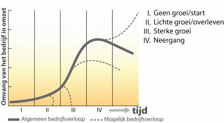 Het verband tussen de bedrijfslevenscyclus, de rollen van de ondernemer en de structuur van de hersenen De bedrijfslevenscyclus De levenscyclus van een bedrijf kent globaal vier fases van