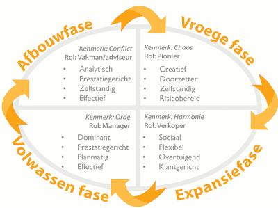 Na de start: van start tot "smart" E-Scan Ondernemendheidstest - Menno Cornelisse Fase: Vroege fase Tijdens de startfase is er nog geen groei Deze fase wordt vooral gekenmerkt door chaos De jonge