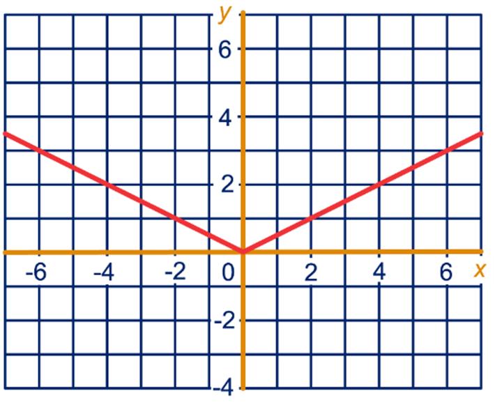 NIEUWE FUNCTIES 6 a 5,, 7, 009 4, -4 3, want > 3,4, want,4, want e 5 6 5 6 f (,) 7, want (,) 7 > 0 g ABS werkt volgens e formule y = x