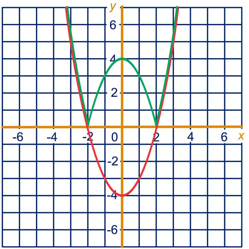 8 0 a 6 4 0 4 y 0 ; y 0 ; - y 5 a y = x 4,