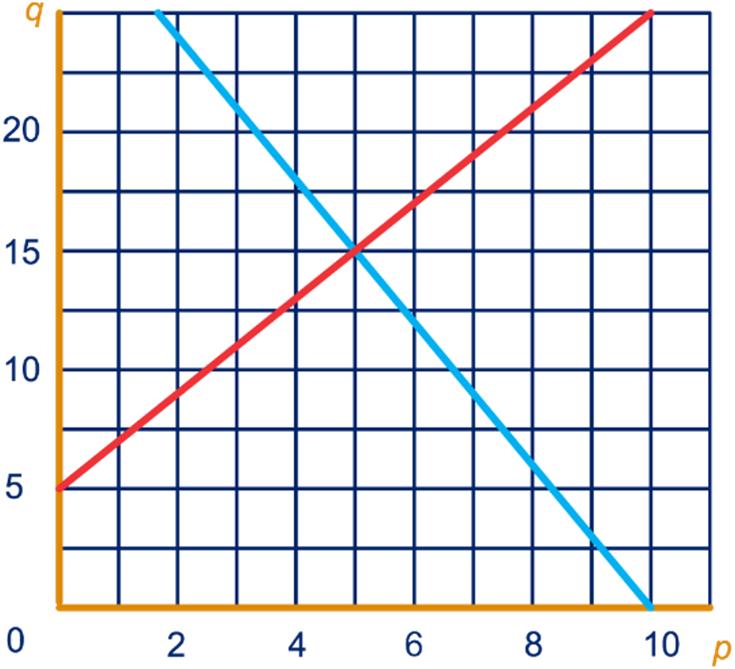 + ) = 0 of (x )(x 3) = 0 x = 6 of x = - of x = of x = 3 8 a euro Van 4 tot 5 kwartier. p + 5 = -3p + 30 5p = 5 p = 5 De evenwihtsprijs is 5. De evenwihtshoeveelhei is 5 + 5 = 5.