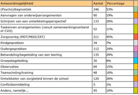 Uit de antwoorden van de respondenten blijkt dat gedragswetenschappers op alle niveaus binnen het onderwijs werken. Het meeste op leerlingniveau (82%) en het niveau van de leerkracht (81%).