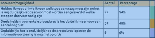 Gedragswetenschappers die niet bij de totstandkoming van toelaatbaarheidsverklaringen betrokken zijn, werken voornamelijk op de reguliere basisschool (34%), speciale basisschool (18%), school voor