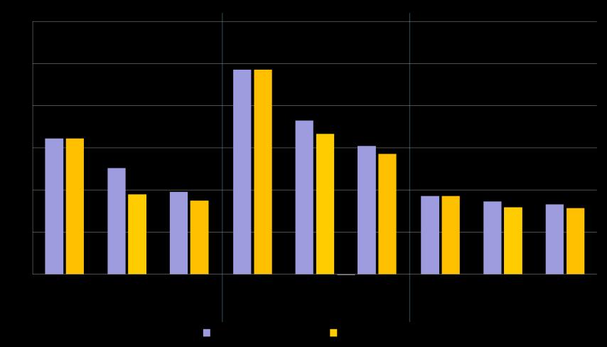 verwachte autonome afname respectievelijk 22% en 25% in 2020. In 2028 loopt dat op naar 40% en 37%. In de overige sectoren is dit veel lager.