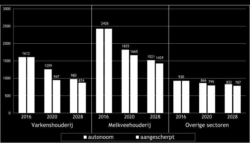 In de varkenshouderij is dit 10% en in de melkveehouderij 7% extra.