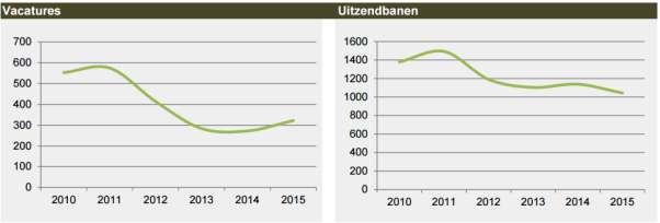 AANTAL BANEN IN ROOSENDAAL BRON: WERKGELEGENHEIDSENQUÊTE ROOSENDAAL, 2015) Het aantal vacatures en uitzendbanen is sinds 2011 ook sterk afgenomen.
