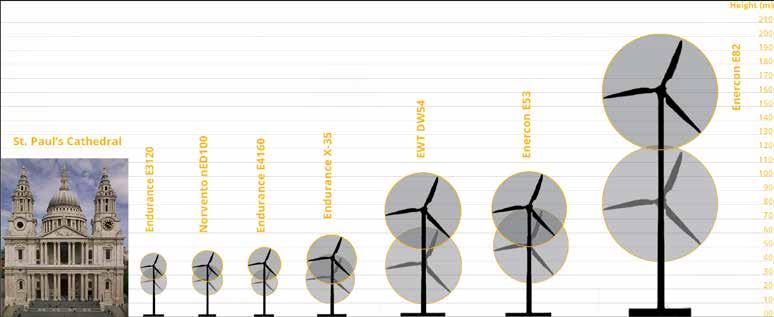 De markt ontwikkeling Fabrikanten als Vestas, Alstom en EWT leveren turbines met een vast rotordiameter maar toepasbaar zijn op masten met aanzienlijk verschillende hoogten (zie figuur van Alstom en