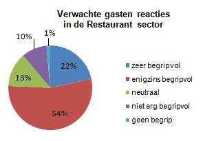 Iets minder dan de helft, 49%,verwacht meer overlast Tot slot verwacht ruim 76% van