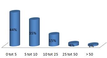 Dat is een respons van ruim 16% Het merendeel van de ondernemers, 45%, overweegt één of meer