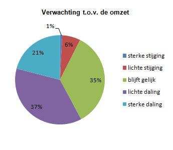 Visuele weergave van de belangrijkste conclusies: 58% verwacht daling omzet Verwachting ontwikkeling van