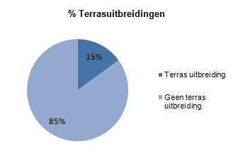 Terrasuitbreiding 15% geeft aan dat zij hun terrasfunctie willen uitbreiden.