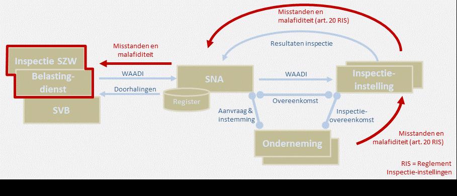 instellingen via de SNA naar de Belastingdienst en/of Inspectie SZW. 4 De SVB wordt derhalve verder in dit protocol buiten beschouwing gelaten.