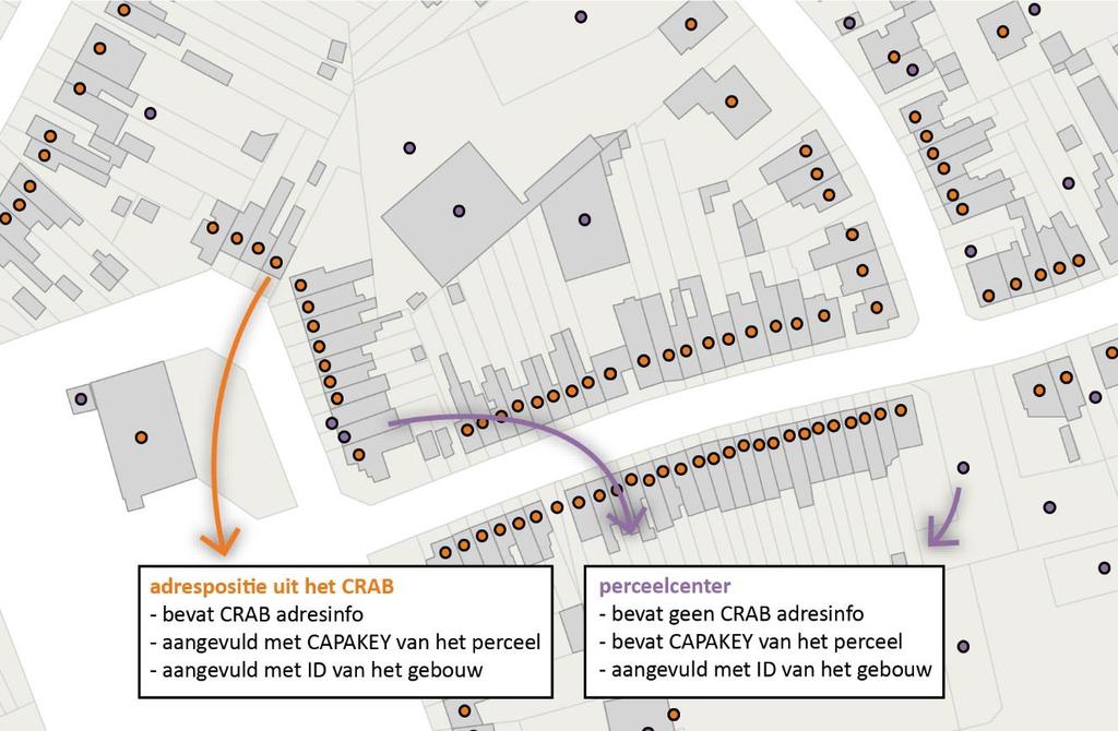 Figuur 6: Samenstelling van de databank uit CRAB adresposities, aangevuld met perceelcenters In onderstaande figuur wordt een deel van de geïntegreerde databank afgebeeld.