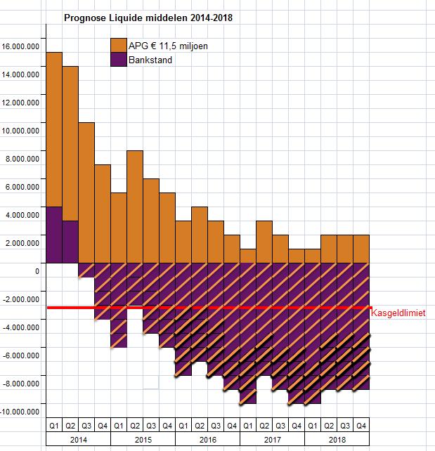 N.B. De 11,5 miljoen APG-gelden zijn bij de positieve bankstanden opgeteld en bij de negatieve bankstanden gesaldeerd weergegeven (arcering) zodat de totale bron aan liquide middelen inzichtelijk