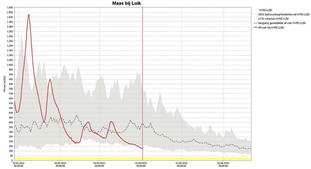 Afvoerverloop Luik/Maas Conclusie Wateraanvoerproblemen zijn de komende tijd voor de Maas niet waarschijnlijk.