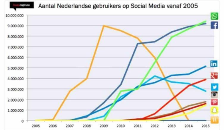 Waar is je doelgroep online Facebook LinkedIn Google+