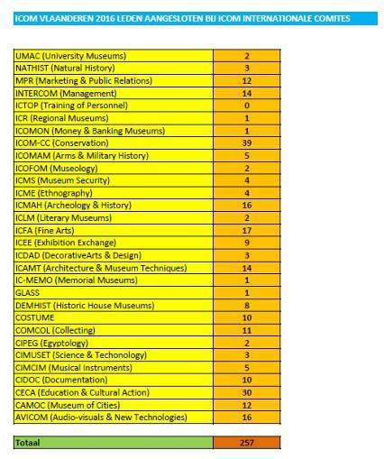 Leden actief in Internationale Comités ICOM icom vlaanderen neemt een prominente rol op in de thematische comités door de