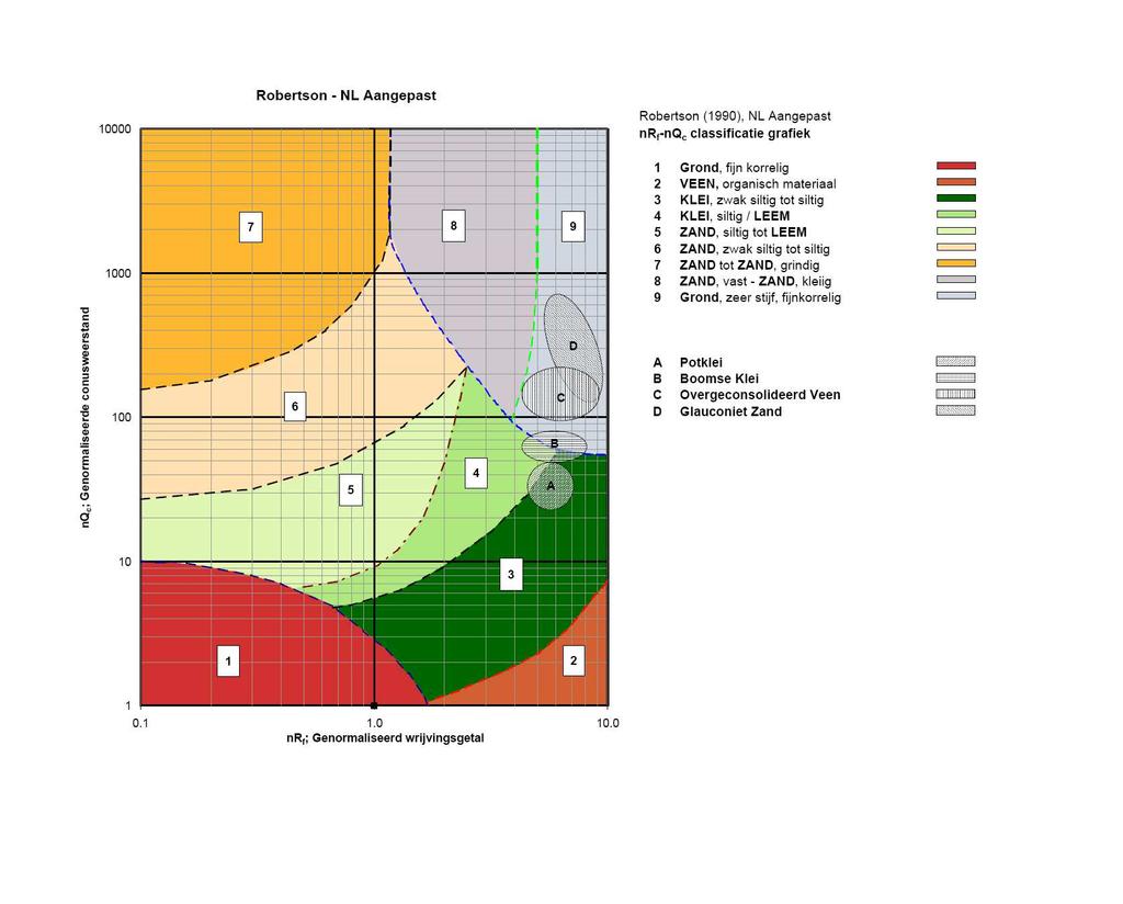 CONTINU ELEKTRISCH SONDEREN Presentatie sondeergegevens Sonderingen kunnen worden uitgewerkt met interpretatie van het wrijvingsgetal voor identificatie van de bodemlagen.