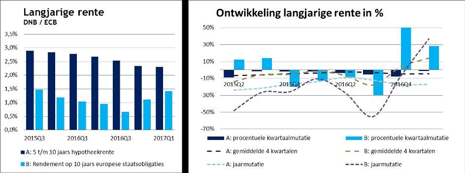 19 Langjarige rente Het rendement op 10-jaars Europese staatsobligaties een maatgevende factor voor rendement op langjarige beleggingen is na kwartalen van dalingen gestegen.