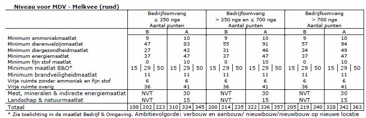 Brandveiligheidsmaatlat (4) 20. Noodstroomaggr. in aparte ruimte 2 pt (alleen mech. geventil. stallen / melkinstall.) 21. Alleen natuurlijk geventil.