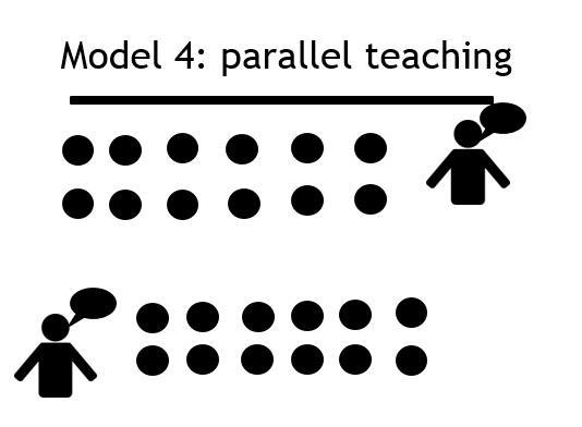 De klasgroep verdelen in 2 groepen waarbij elke leerkracht dezelfde les geeft aan de deelgroep: Bij de introductie van een nieuw onderwerp Bij herhaling, inoefening of pre-teaching Voordelen: