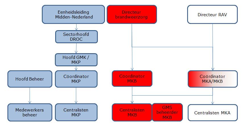 Figuur 1: Organogram van de GMK Gooi- en Vechtstreek Dit betreft het organogram dat de personele verantwoordelijkheid weergeeft.