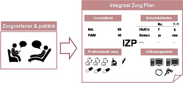 Stimulering zorg naar behoefte met optimalisatie zelfzorg door gebruik van individueel zorgplan & zelfzorg tools De rol van arts en patiºnt veranderd Paul Carlos Marja Paul gaat in gesprek met