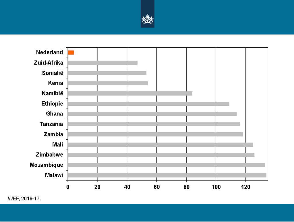 Positie op Human Development Index Op de Human Development Index van de VN deze index kijkt breder dan het bbp per hoofd (PPP), namelijk ook naar levensverwachting/gezondheidszorg en