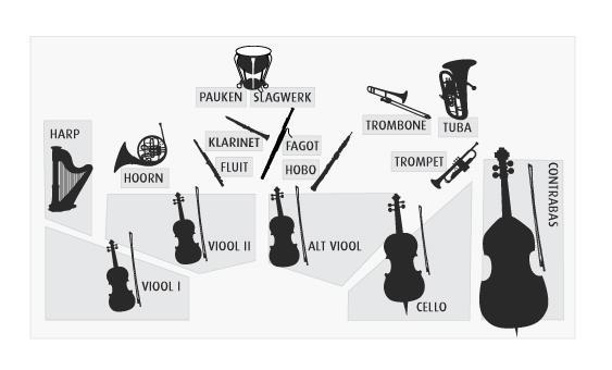 Viool, altviool, cello, contrabas